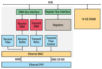 LPC24xx ethernet block
